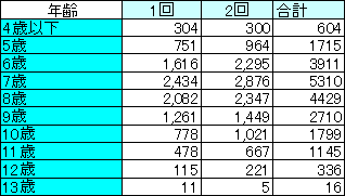 2010年　年齢別受験者数