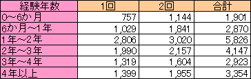 学習経験別受験者数