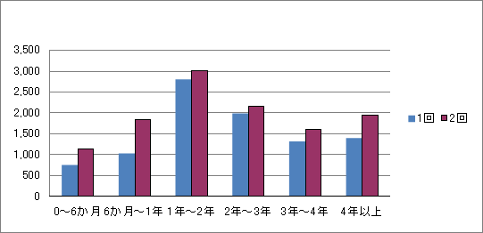 学習経験別受験者数グラフ